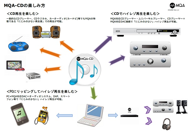 MQAを聴く方法とその特徴 - TOWER RECORDS ONLINE