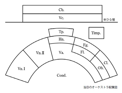 ストコフスキー＆読響の楽器配置図